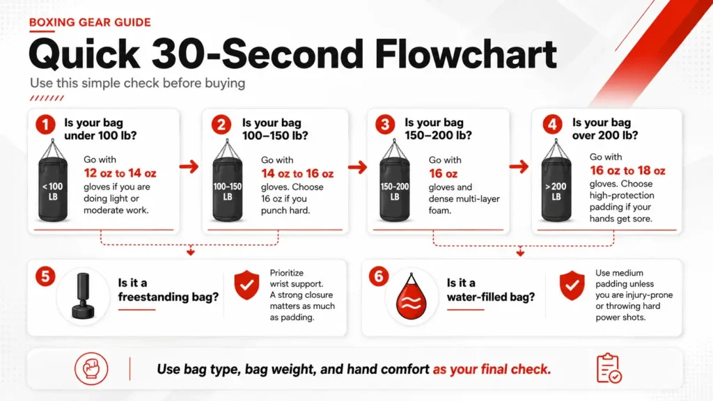 Quick 30-Second Flowchart