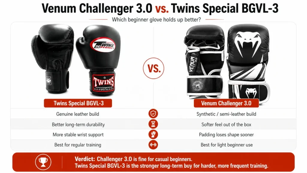 Venum Challenger 3.0 vs. Entry-Level Thai Gloves